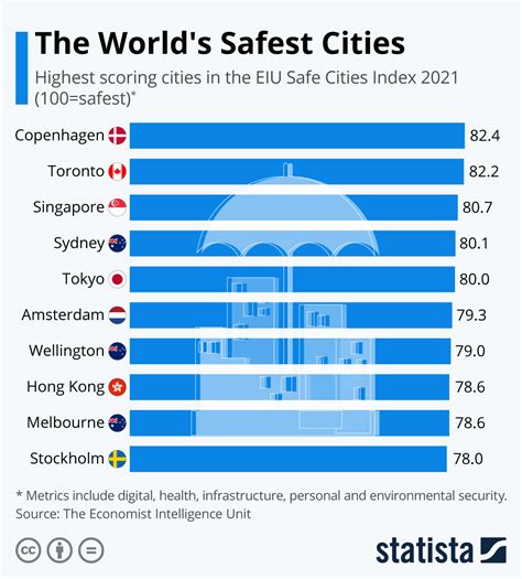 safest cities in the world|safe cities index 2022.